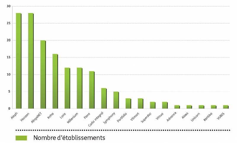 Les 153 SIGB du réseau Sudoc en janvier 2013