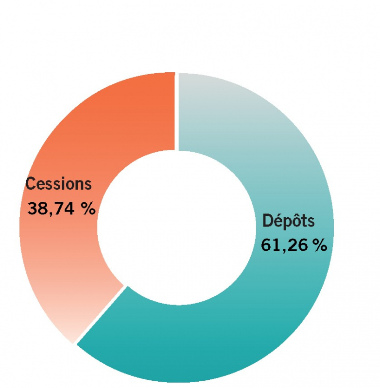 Répartition entre collections déposées et collections cédées au CTLES