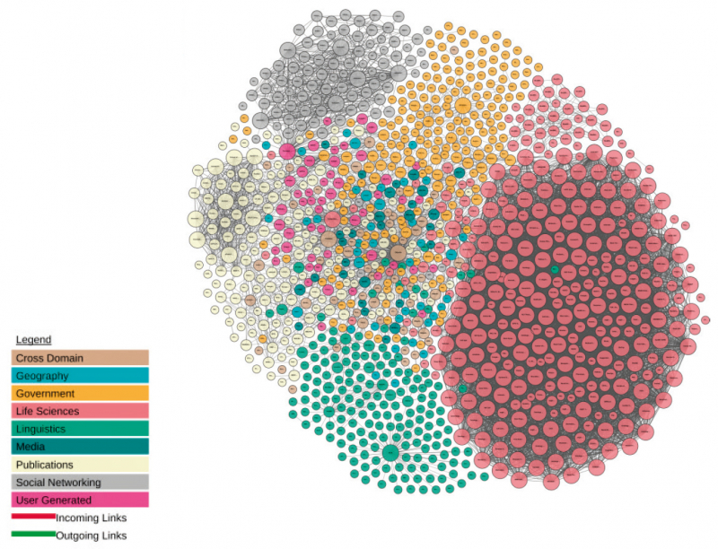 LOD cloud diagram 2017 : représentation des jeux de données publiés au format Linked Data