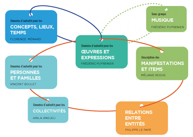 Organisation du groupe normalisation « RDA en France »
