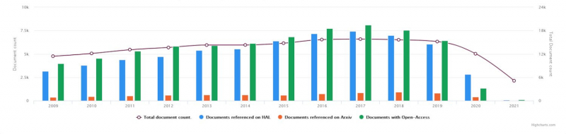 Ce graphique représente la répartition
            des documents de l’université Paris-Saclay sur Scopus et HAL sur
            la base du DOI, par rapport au ratio d’accès ouvert.