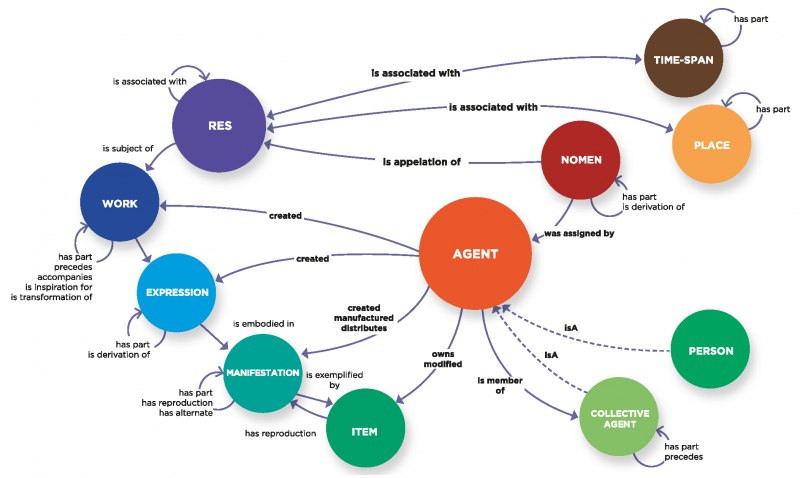 Les relations dans LRM, vue d’ensemble