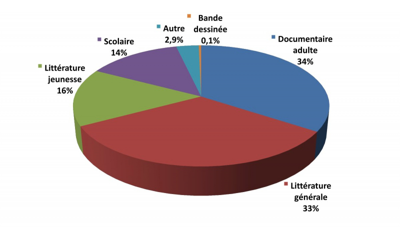 Typologie documentaire des 65 000
            fichiers sources déposés sur PLATON par les éditeurs depuis
            2010.