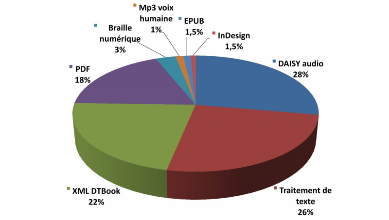Typologie des formats des 38 000
            fichiers adaptés déposés par les organismes depuis 2018.