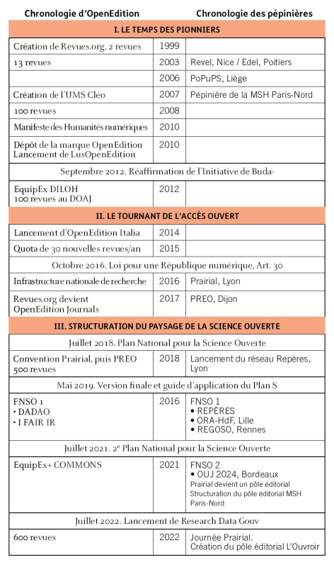 Chronologie synoptique