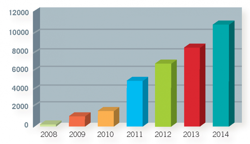 3. Évolution des dépôts annuels dans Star.