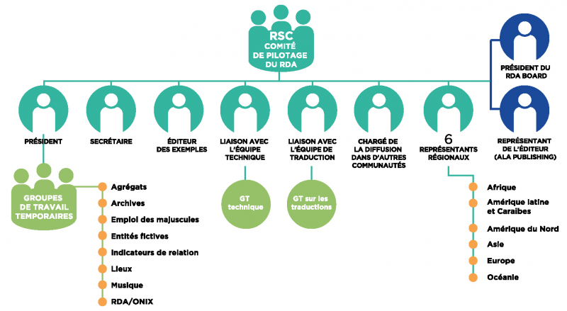 Organisation du RSC (d’après les schémas disponibles sur le site du RSC, http://tinyurl.com/rda-rsc-diagrams).