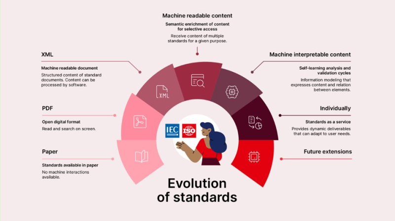 Illustration développée par ISO et IEC illustrant les changements de paradigme.