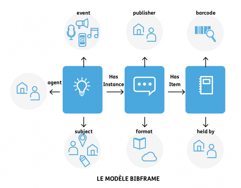Le modèle BIFRAME