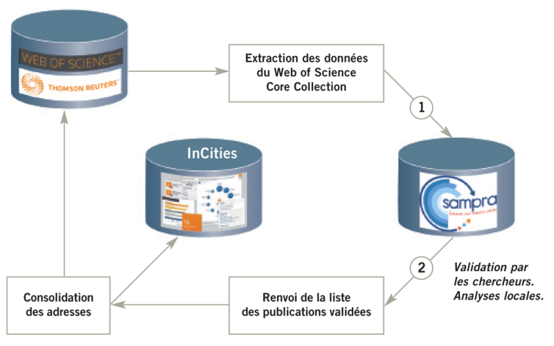 PRINCIPES DE SAMPRA : les phases 1 et 2 correspondent à la partie du processus gérée par Sampra.