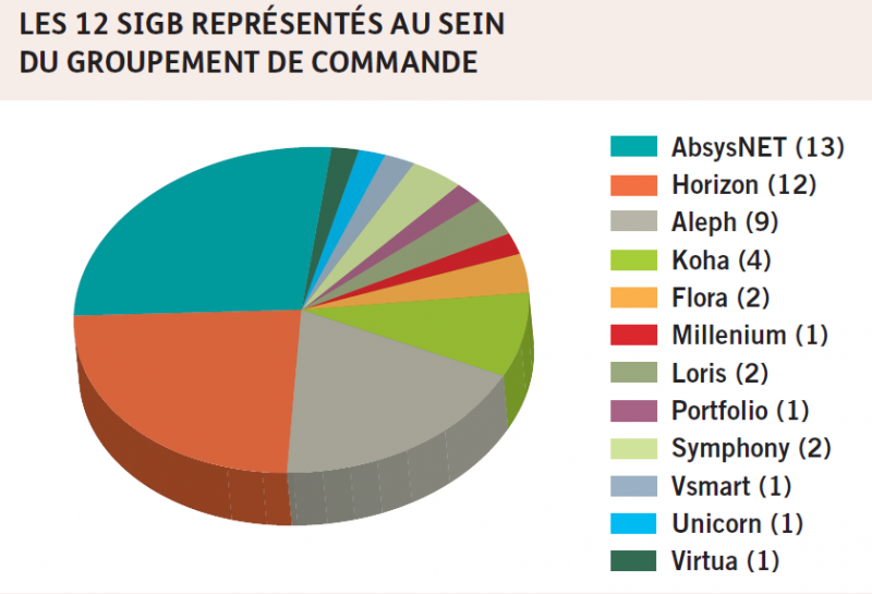Les 12 SIGB représentés au sein du groupement de commande