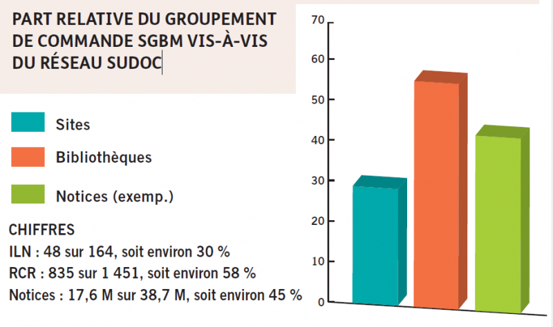 Part relative du groupement de commande SGBm vis-à-vis du réseau SUDOC