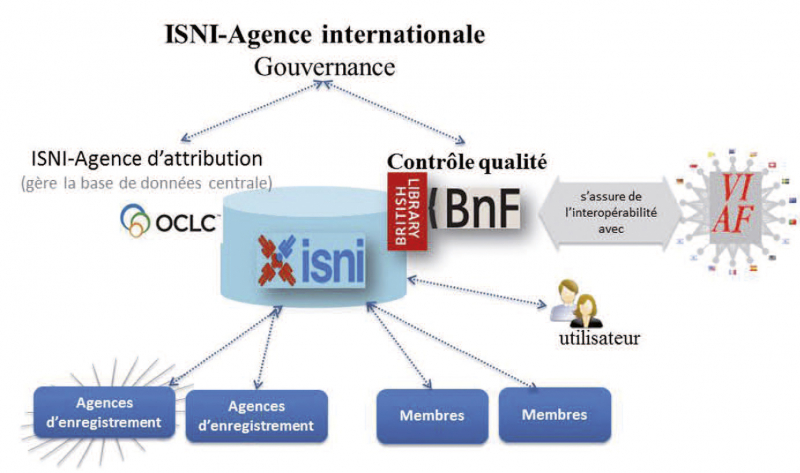 Le réseau d’acteurs de l’ISNI