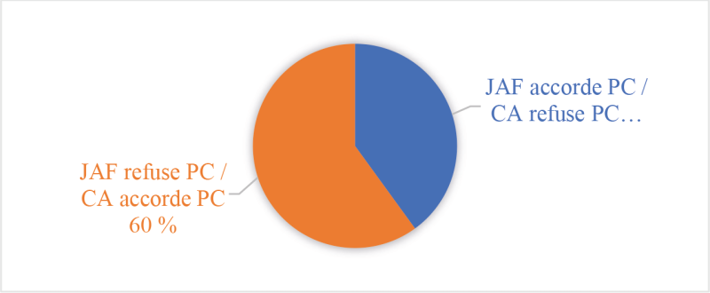 Divergence sur le principe de la prestation compensatoire