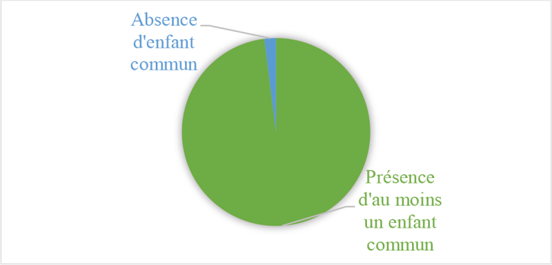 Présence d’enfants communs dans les décisions d’octroi d’une prestation compensatoire