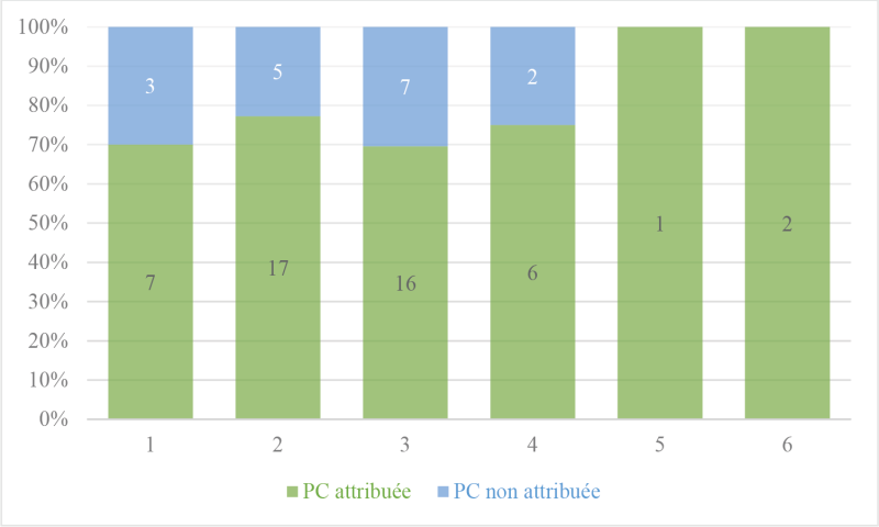 Taux d’attribution d’une prestation compensatoire dans les décisions mentionnant la présence d’au moins un enfant commun en fonction du nombre d’enfants