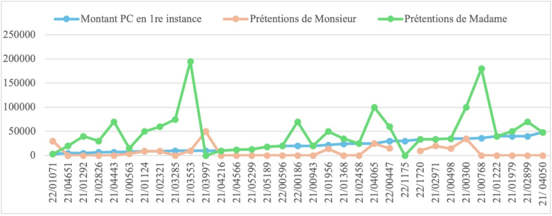 Comparaison du montant octroyé par le JAF et des prétentions des parties en appel (prestations compensatoires comprises entre 3 000 € et 48 000 €)