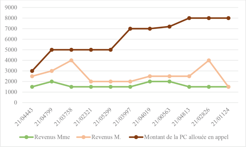 Répartition des revenus entre les ex‑époux en fonction du montant de la prestation compensatoire lorsque la cour d’appel attribue une prestation compensatoire à l’ex‑épouse en capital (montant compris entre 3 000 et 8 000 €)