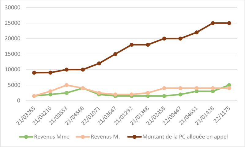 Répartition des revenus entre les ex‑époux en fonction du montant de la prestation compensatoire lorsque la cour d’appel attribue une prestation compensatoire à l’ex‑épouse en capital (montant compris entre 9 000 et 25 000 €)