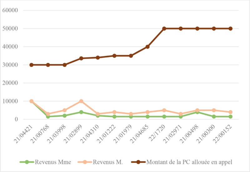 Répartition des revenus entre les ex‑époux en fonction du montant de la prestation compensatoire lorsque la cour d’appel attribue une prestation compensatoire à l’ex‑épouse en capital (montant compris entre 30 000 et 50 000 €)