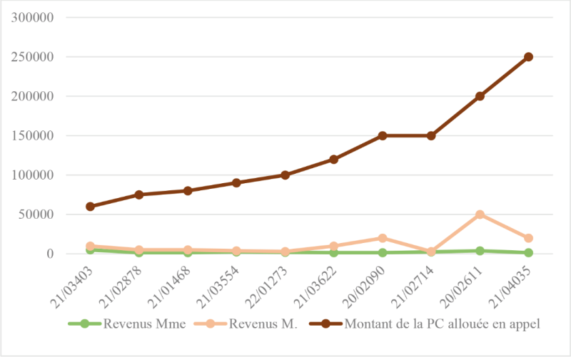 Répartition des revenus entre les ex‑époux en fonction du montant de la prestation compensatoire lorsque la cour d’appel attribue une prestation compensatoire à l’ex‑épouse en capital (montant compris entre 60 000 et 250 000 €)