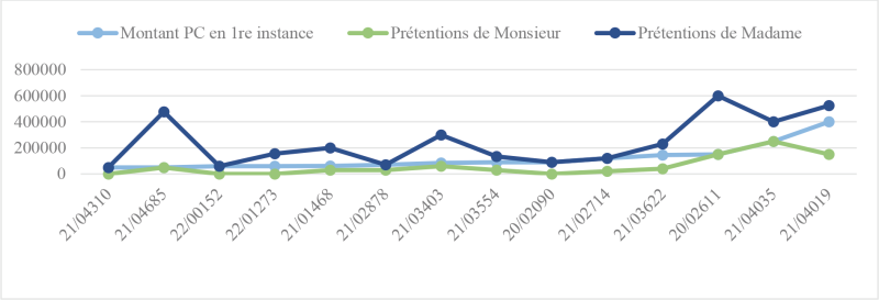 Comparaison du montant octroyé par le JAF et des prétentions des parties en appel (prestations compensatoires comprises entre 50 000 € et 400 000 €)