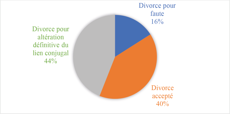 Cas de divorce