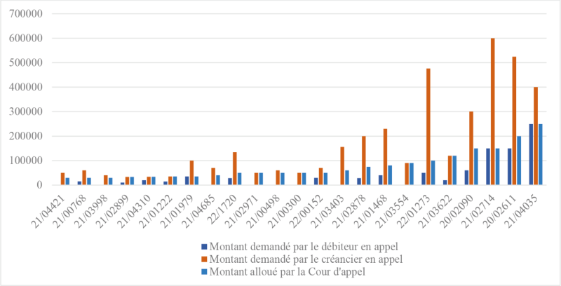 Comparaison entre les montants demandés et les montants octroyés (prestations accordées à l’ex‑épouse comprises entre 30 000 € et 250 000 €)