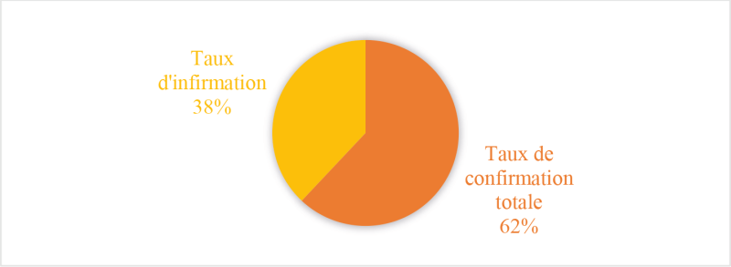 Taux de confirmation et d’infirmation