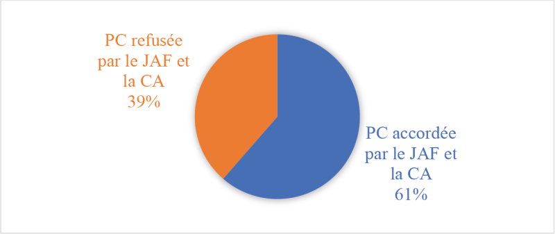 Répartition de la confirmation totale