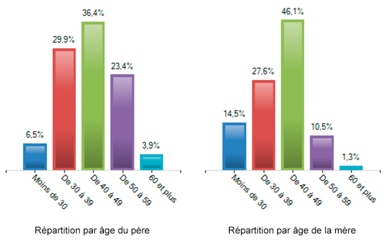 Figure 1. – Répartition par tranches d’âge du père et de la mère.