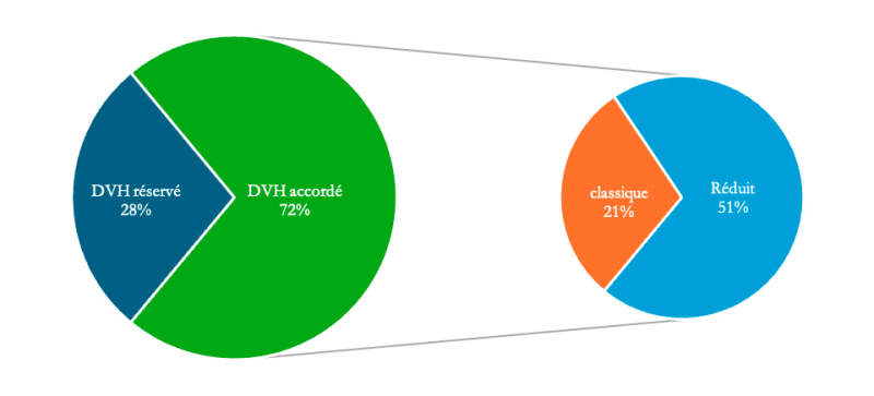 Figure 11. – Fréquence et modalités du droit de visite et d'hébergement accordé en appel.