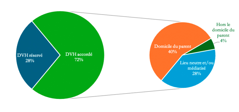 Figure 12. – Nature du droit de visite et d'hébergement accordé en appel.