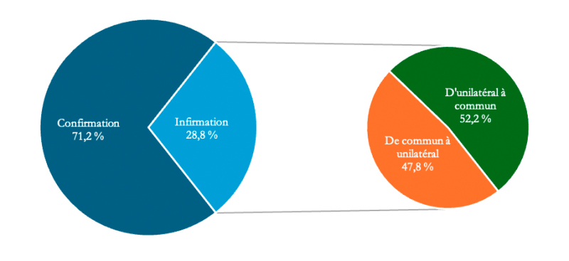 Figure 13. – Taux de confirmation et d’infirmation et sens de l'infirmation.