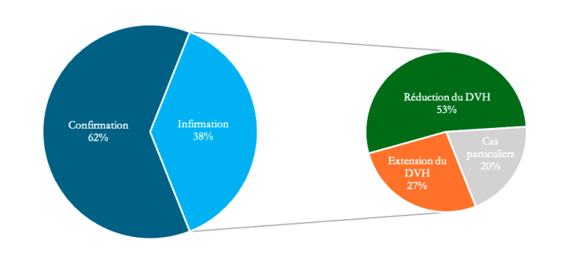 Figure 14. – Taux de confirmation et d’infirmation pour le droit de visite et d’hébergement et sens de l'infirmation