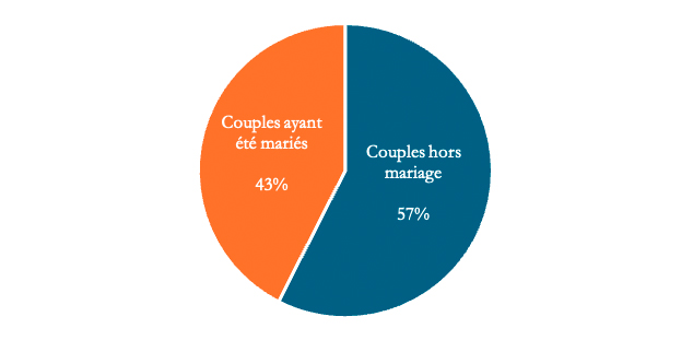 Figure 2. – Type d'union.
