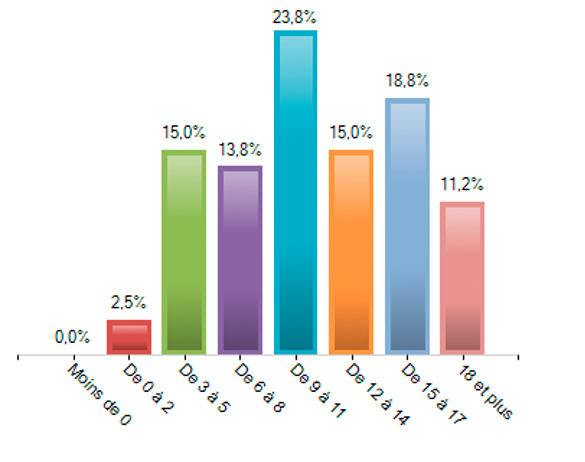 Figure 4. – Répartition des enfants par tranches d’âge pour le premier enfant.