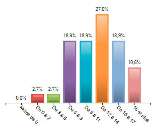 Figure 5. – Répartition des enfants par tranches d’âge pour le deuxième enfant.