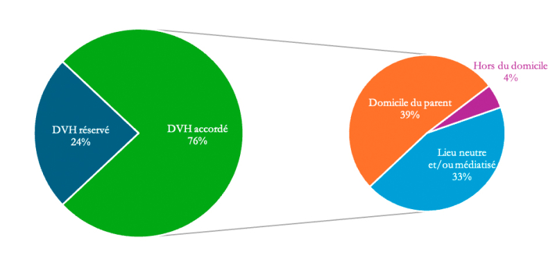 Figure 9. – Nature du droit de visite et d'hébergement accordé en première instance.