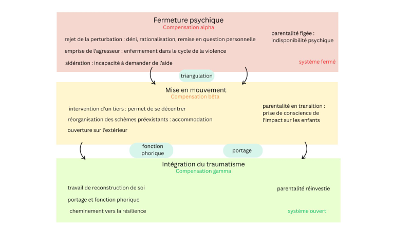 Figure 1 : Modélisation du processus d’intégration psychique du traumatisme des violences conjugales