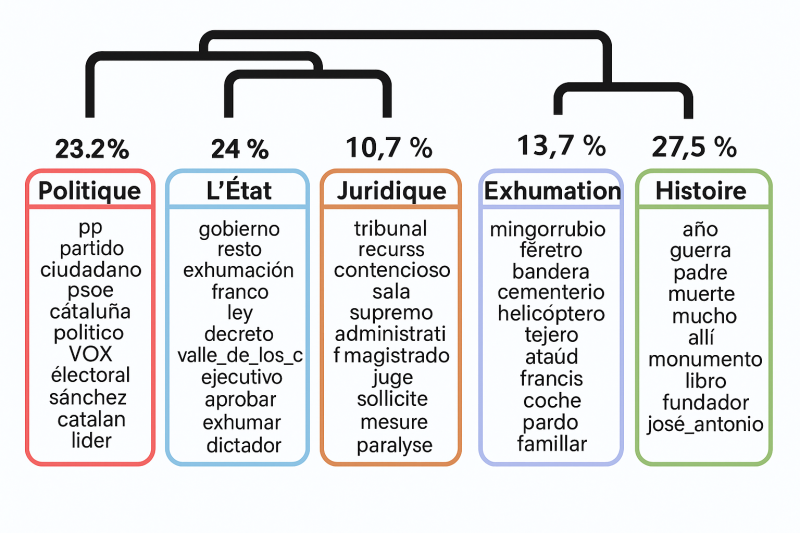 Fig. 1. Dendrogramme de l’analyse de presse