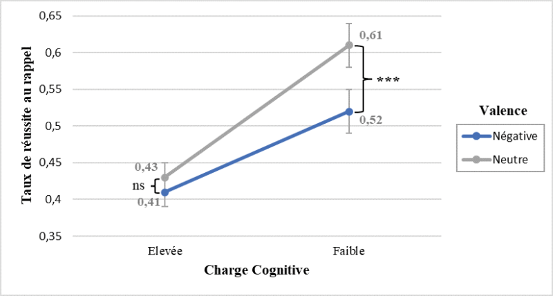 Graphique de l’effet d’interaction « Valence x Charge Cognitive » sur le rappel sériel