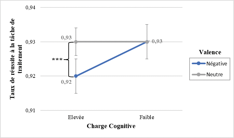 Graphique de l’effet d’interaction « Valence x Charge Cognitive » sur le taux de réussite à la tâche de traitement