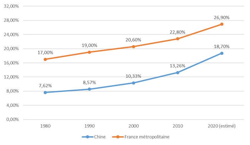 Figure 1. Évolution historique du pourcentage de personnes âgées en Chine et en France depuis les années 1980