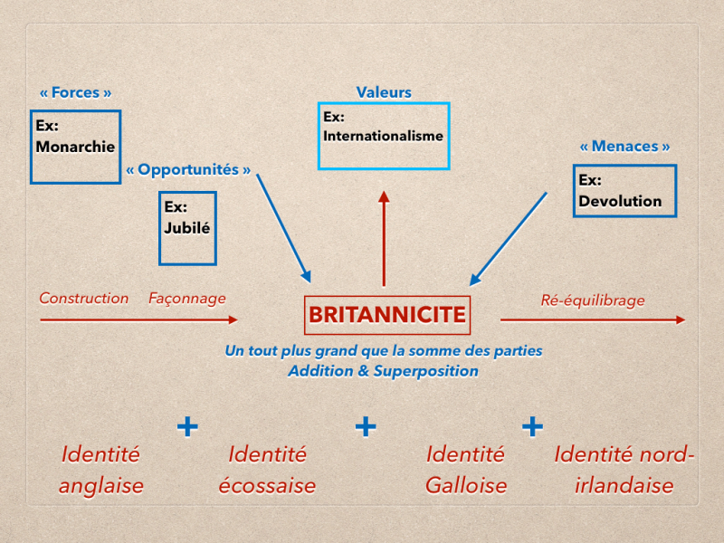 Schéma 4. Analyse SWOT partielle de l’identité britannique
