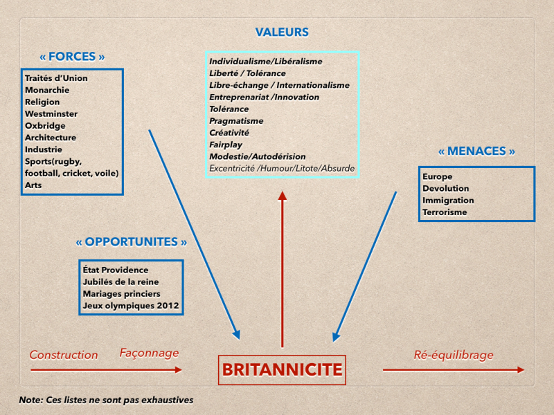 Schéma 5. Analyse SWOT détaillée de l’identité britannique