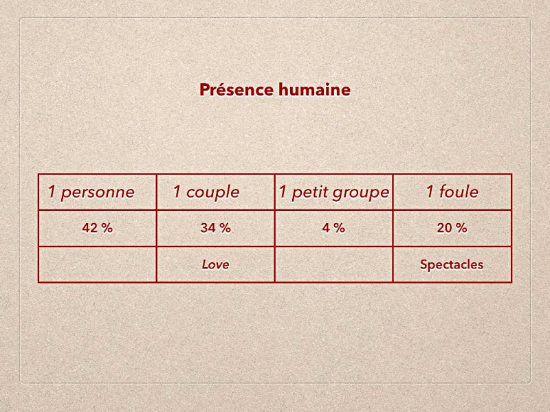 Schéma 6. Présence humaine dans les publicités en %
