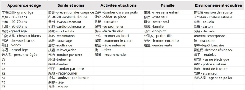 Tableau 6 : Tableau de collocations au mot clé laoren du corpus 2 après 2019 (Sketch Engine)