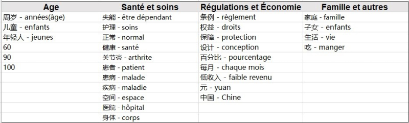 Tableau 7 : Tableau de collocations au mot clé 老年人 laonianren du corpus 1 avant 2020 (Sketch Engine)