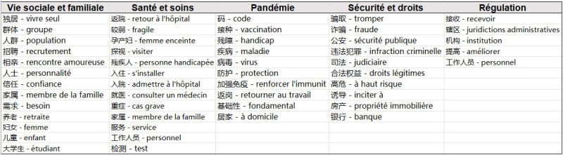 Tableau 8 : Tableau de collocations au mot clé 老年人 laonianren du corpus 2 après 2019 (Sketch Engine)